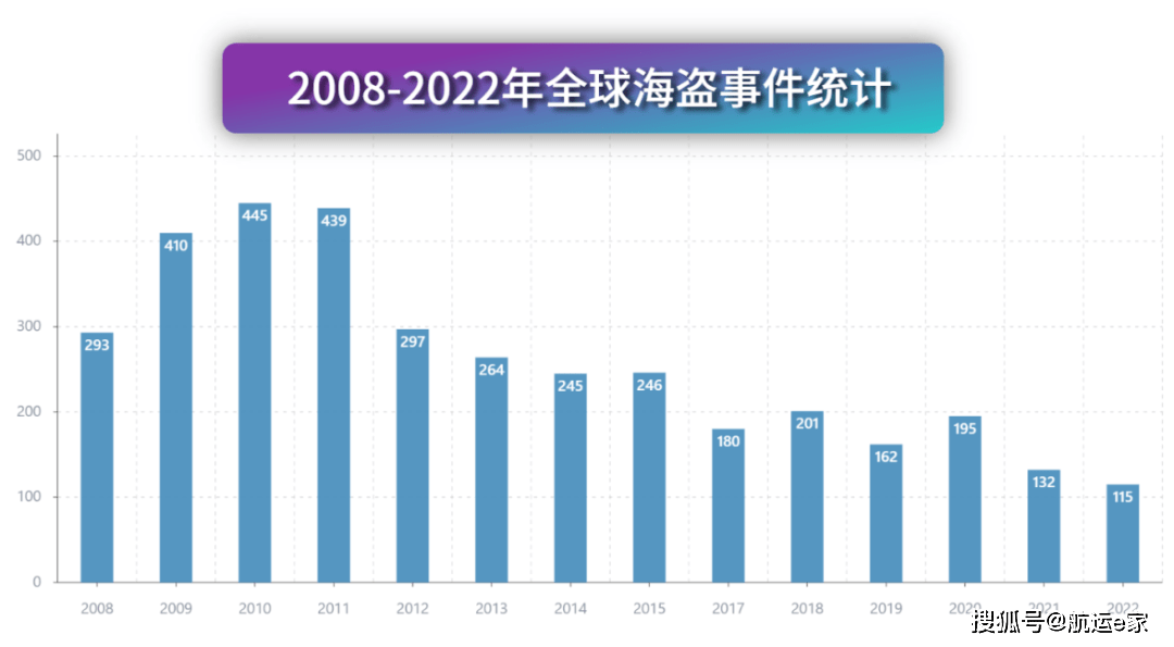 海盗频上短视频热门，但船员们一年实的碰不到几回！