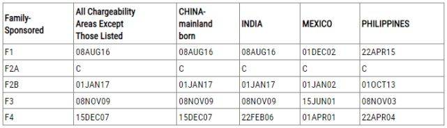 美国2023年4月排谈球吧体育期公告出炉： 亲属团聚移民进入全球排期！(图3)