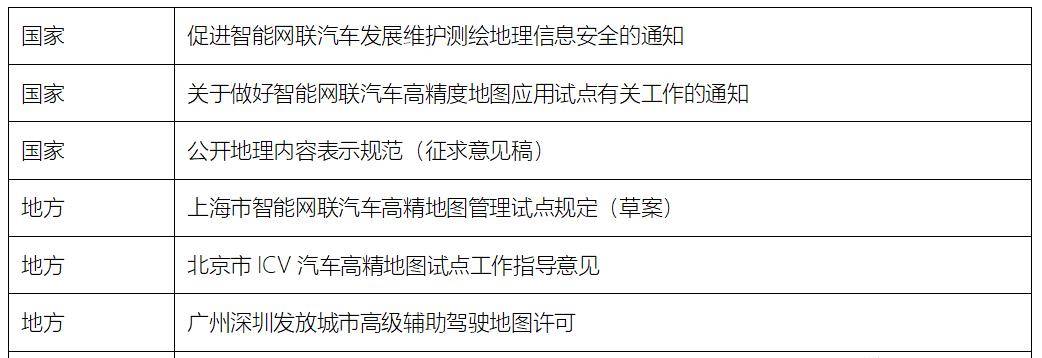 高精地图新规频出 收紧与放松并存 将来何去何从？