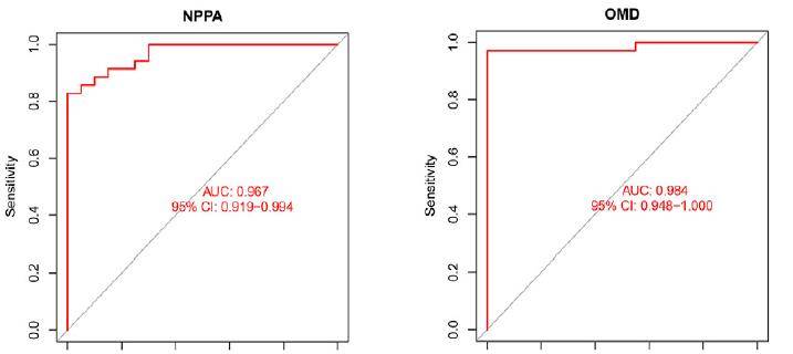 双疾病纯生信阐发6分+WGCNA和机器进修判定诊断基因+关键信号通路