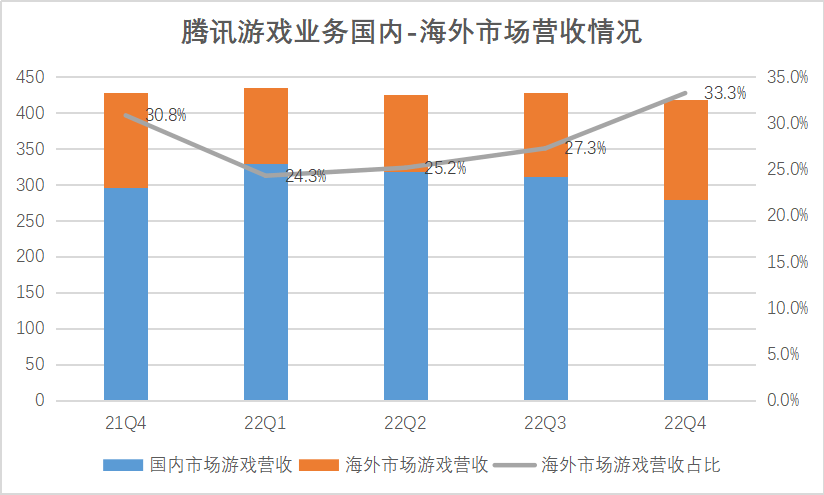 视频号贸易化和AI大模子还很远，游戏出海实的能成为腾讯新增长点吗？