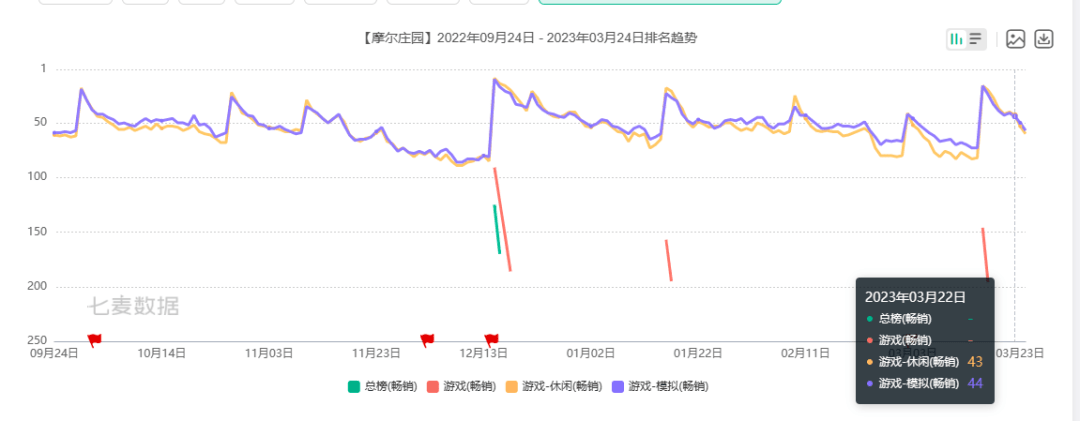 雷霆不续约，《摩尔庄园》手游将由淘米接手发行