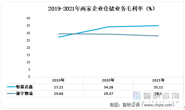 智研征询发布！2022年中国仓储行业重点企业阐发：恒基达鑫VS新宁物流