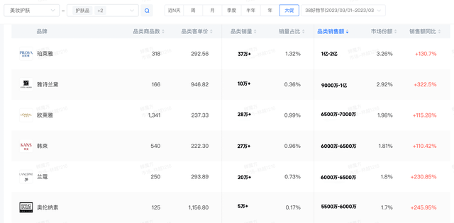 38大促，美妆护肤的冰火两重天