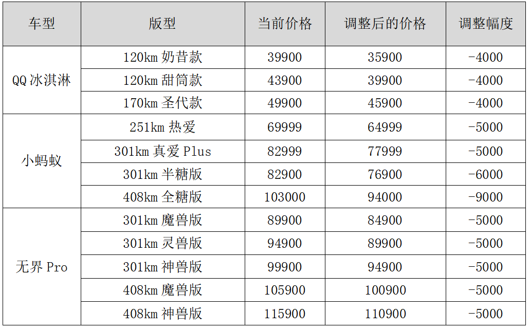 更高9000元！奇瑞新能源QQ冰淇淋/小蚂蚁/无界Pro官宣降价