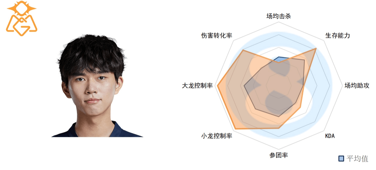 季后赛打野选手数据：Wei全面退化，Kanavi不愧是野核