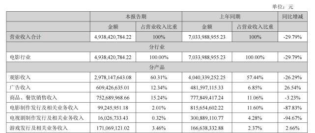 万达片子重启游戏上线节拍，“副线”比“主线”更赚钱？