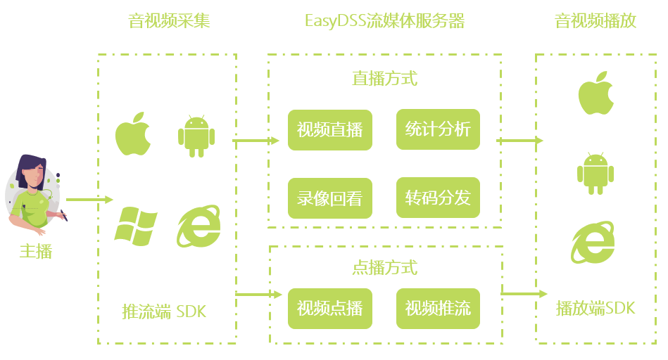 校园活动曲播若何操做？EasyDSS可实现一键扫码旁观