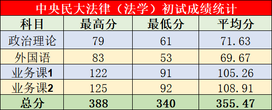 中央民族大学2023年法令硕士复试名单公示