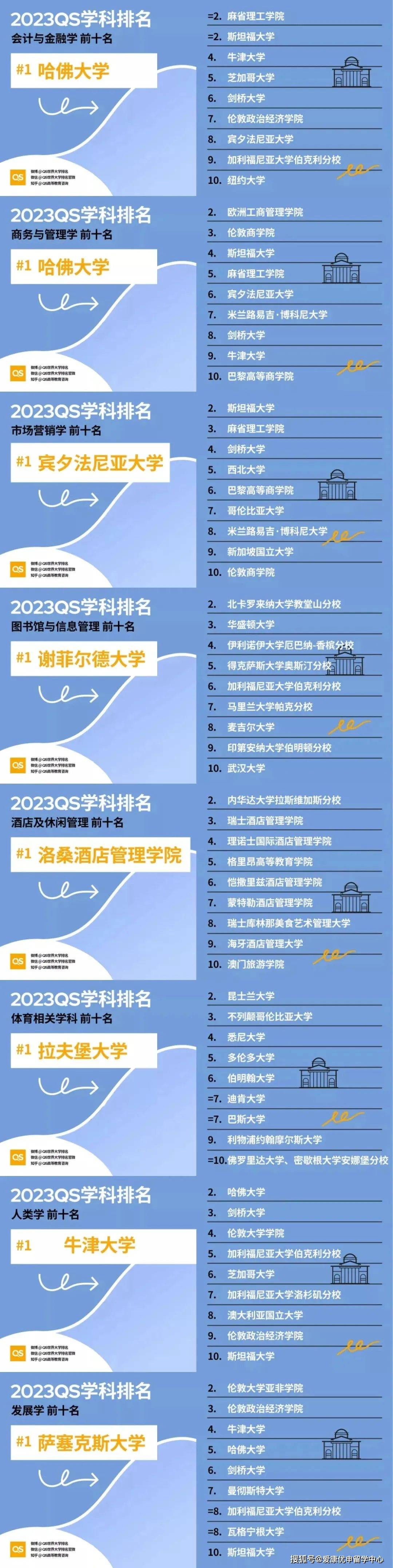 2023qs世界大学学科排名发布！美英高校谁是最大赢家？