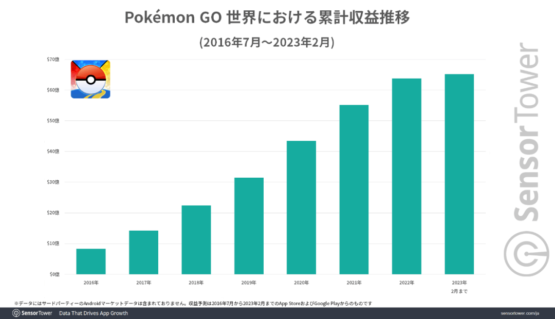 《精灵宝可梦GO》营收打破65亿美圆，日本高龄玩家撑持率恐惧