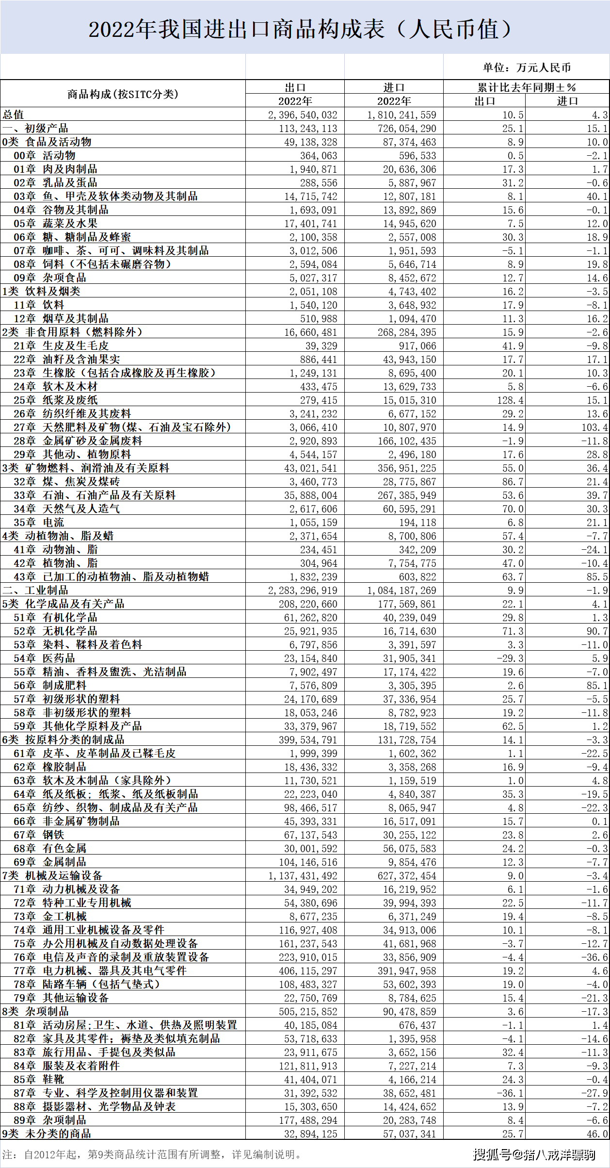 中国海关统计 | 2022年我国各类商品进出口商业额及增速！