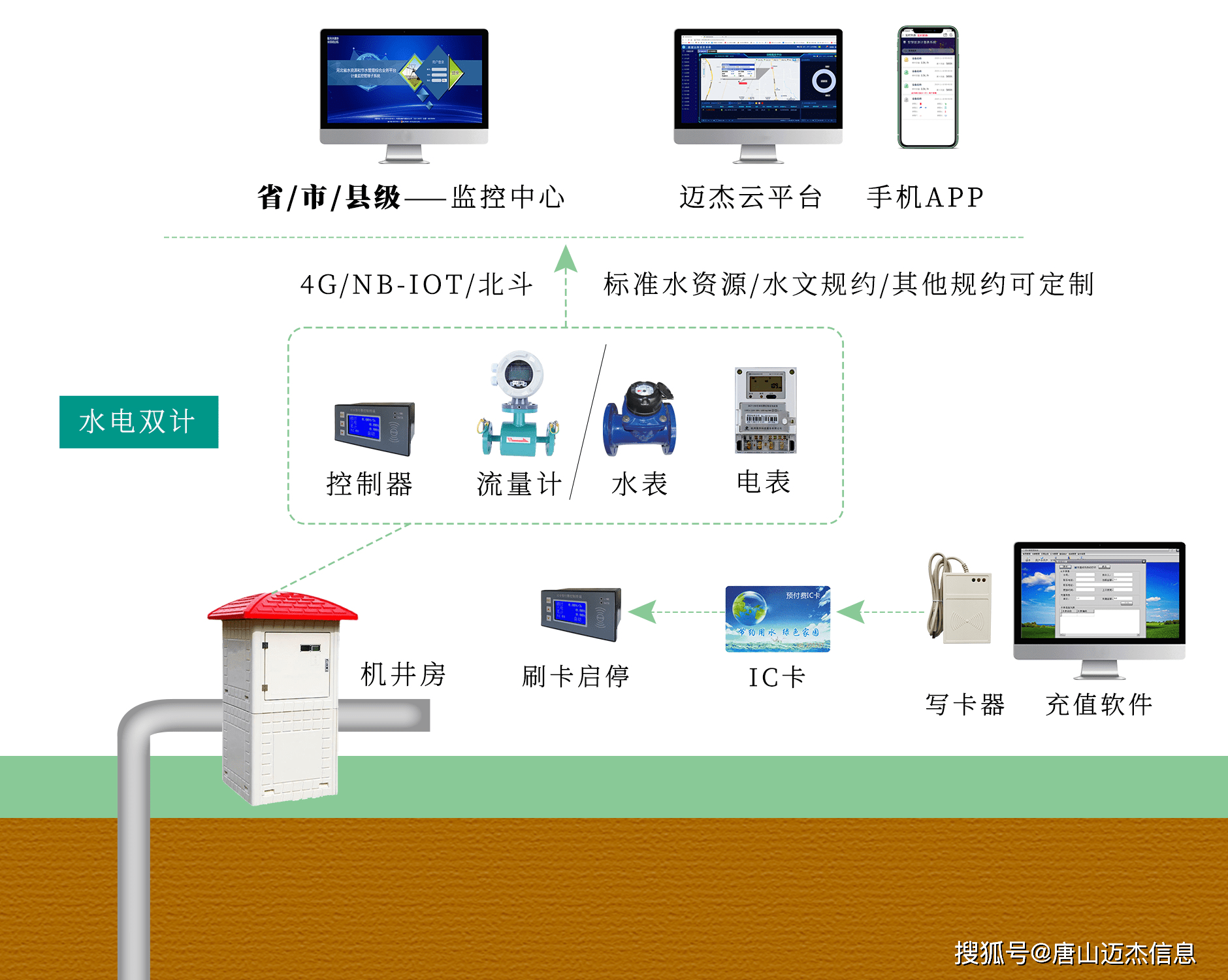 机井灌溉控造系统