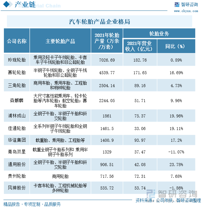 开云全站一文深度了解2023年中邦汽车轮胎行业繁荣形式及要点企业——智研商讨发外(图3)