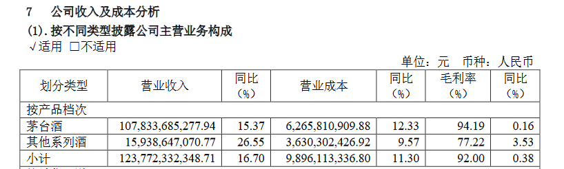 财报深响 | 茅台2022年营收1275.5亿元：日赚1.7亿元，i茅台收入超百亿