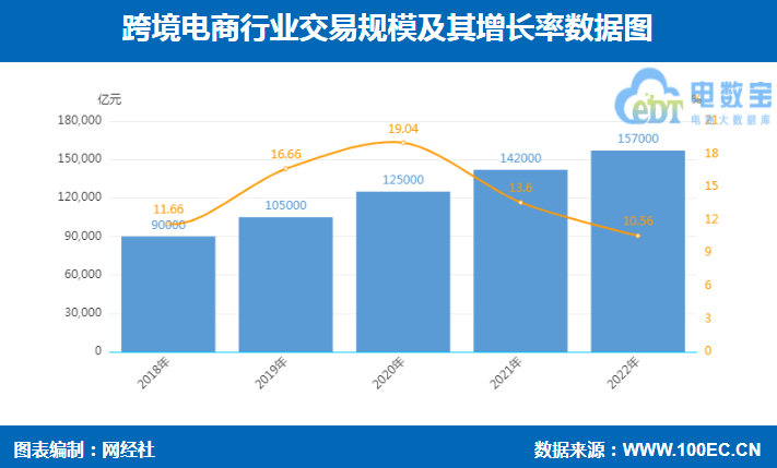 网经社：《2022年度中国跨境电商市场数据报告》发布JBO竞博(图3)
