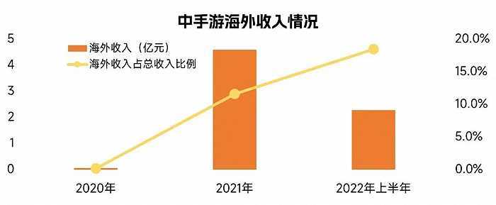 中国游戏企业研发合作力陈述：自研游戏收入同比下降13.07%，企业顺境中谋开展