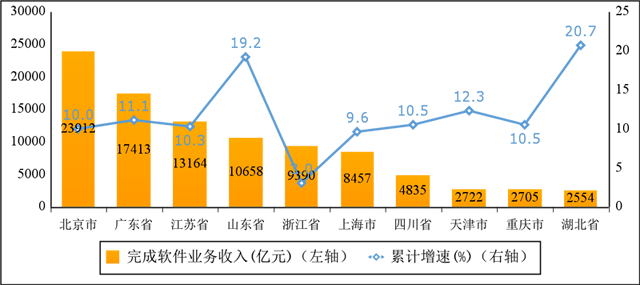 2022年软件和信息手艺办事业统计公报