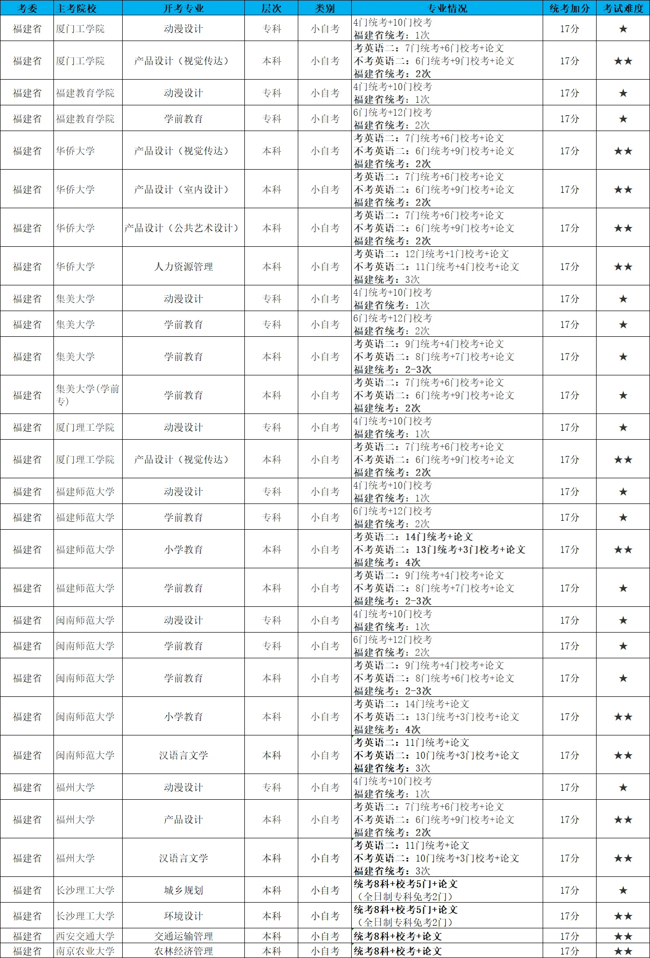 2023年4月福建自考收集助学加分课程过程性评价综合测评的通知