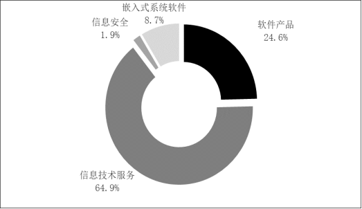 2022年软件和信息手艺办事业统计公报