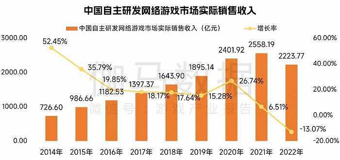 中国游戏企业研发合作力陈述：自研游戏收入同比下降13.07%，企业顺境中谋开展