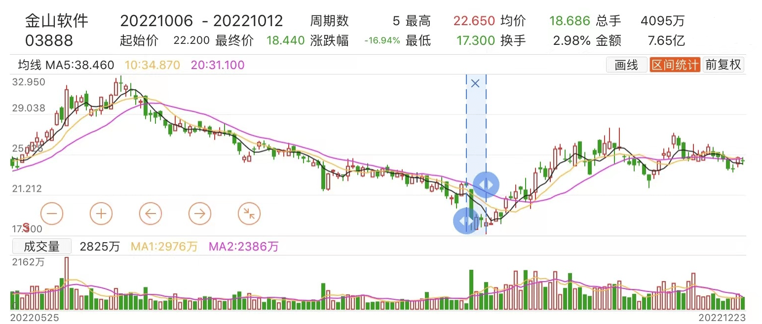 金山软件业绩大暴雷，昔时金山云现在变“乌云” | 年报季