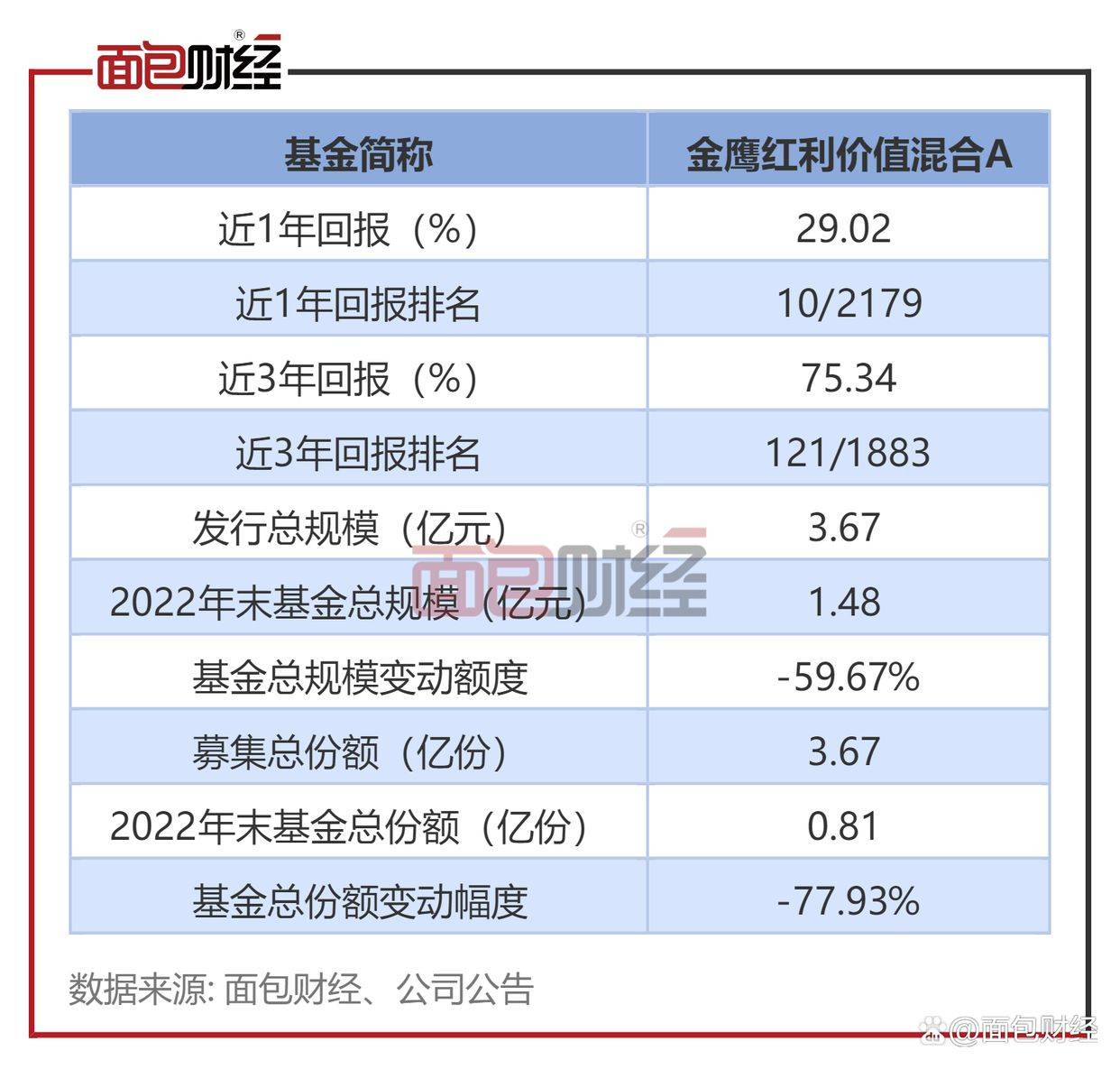 「金鹰基金」金鹰盈利价值混合：年内净值上涨22.65%