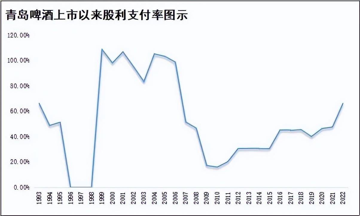 决策要点｜读懂青岛啤酒，看看那七条