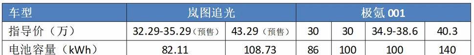 原创
                都是国产轿车“实力派”代表，岚图逃光和极氪001，谁更强？