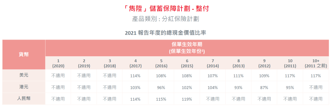 2023年香港各保险公司 “分红实现率”