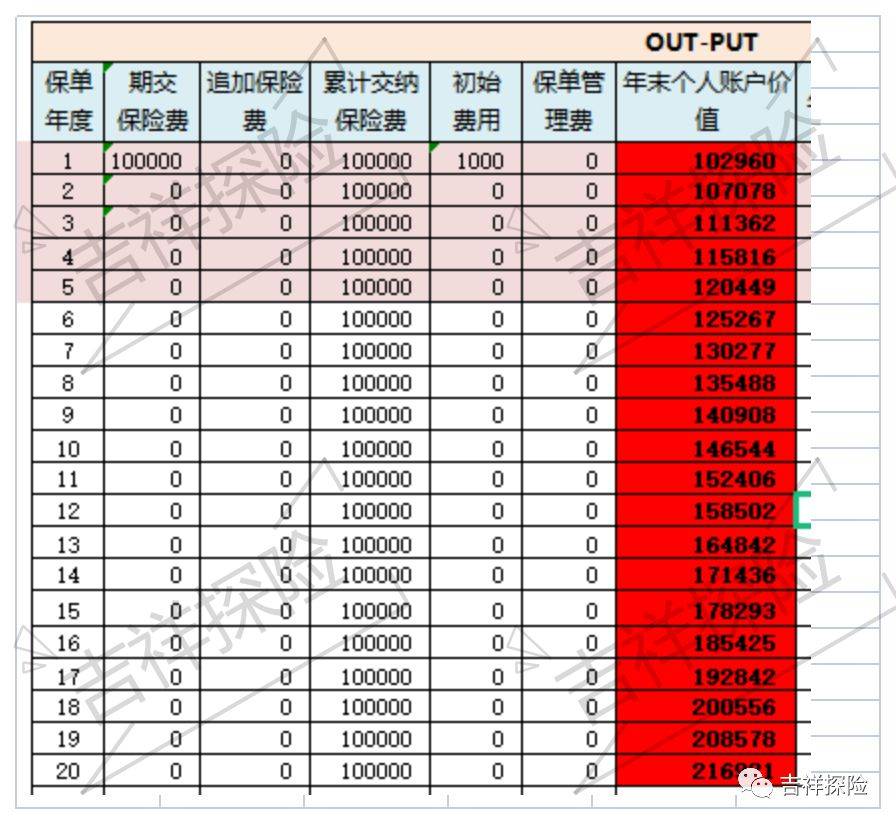 薅羊毛：十几款高逃加额度的保险全能账户挑选攻略