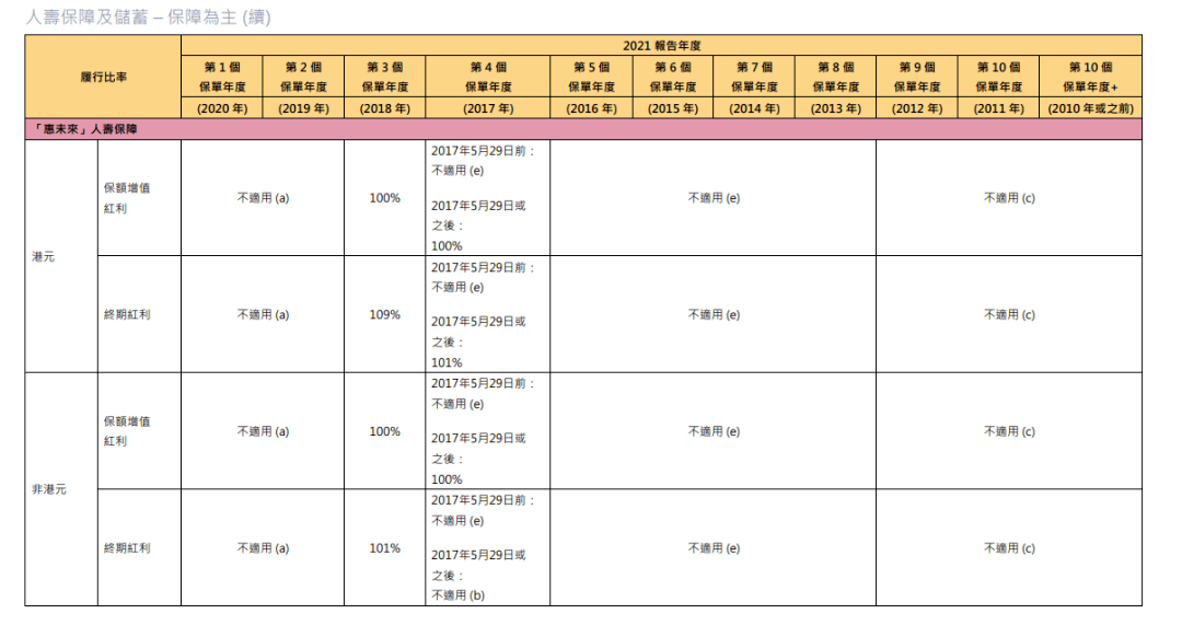 2023年香港各保险公司 “分红实现率”