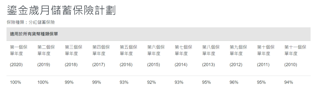 2023年香港各保险公司 “分红实现率”