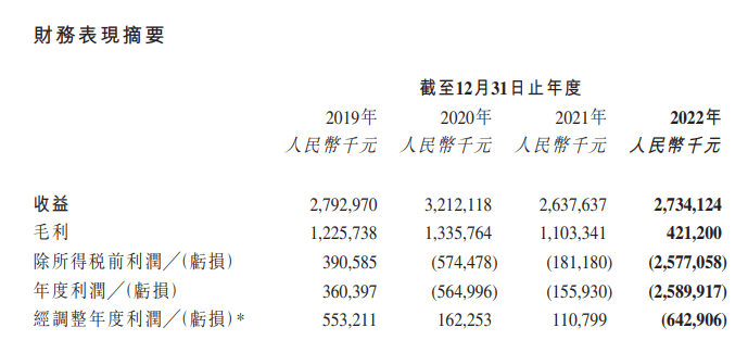 创梦六合发布2022财报：营收27.34亿元