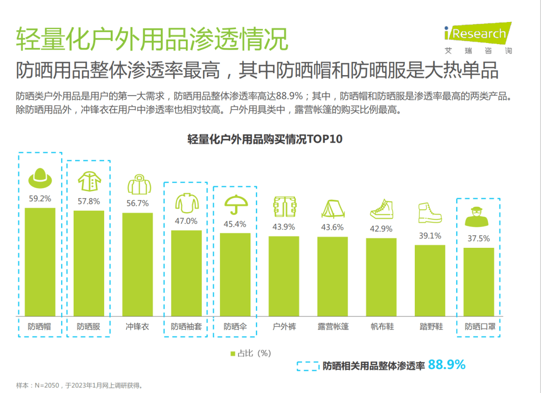 陈述免费下载 | 轻量化户外行业白皮书