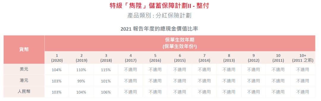 2023年香港各保险公司 “分红实现率”