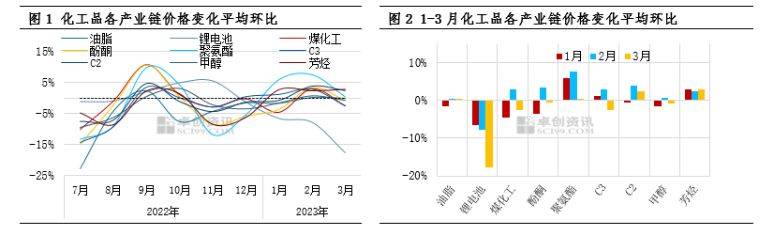 今日化工 3月化工产品走势回顾4月会迎来大涨星空体育入口吗？(图2)