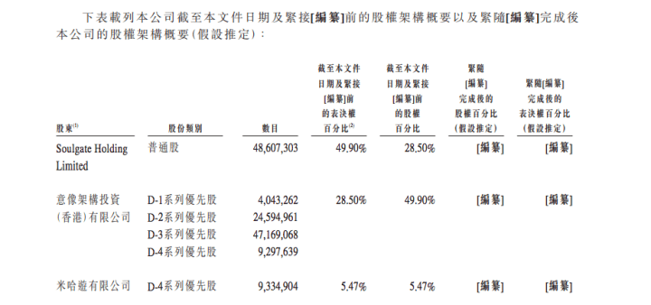 Soul更新招股书：紧蹭AIGC热点，腾讯持股近半