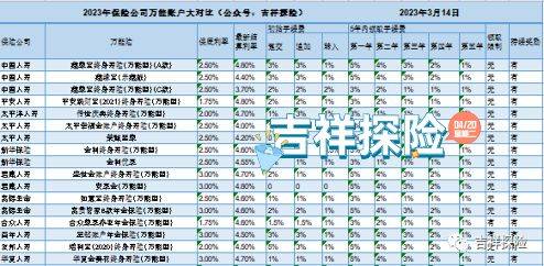 薅羊毛：十几款高逃加额度的保险全能账户挑选攻略