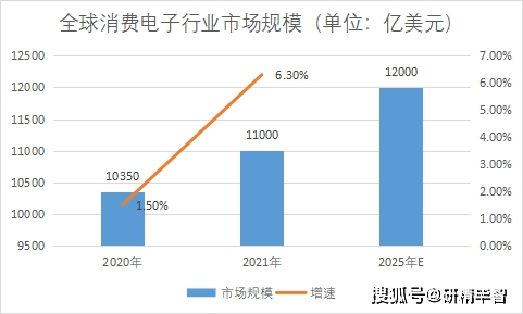 JBO竞博2023年全球及中国消费电子行业现状及前景分析(图2)