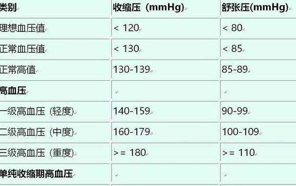 什么是轻度高血压、中度高血压和重度高血压？