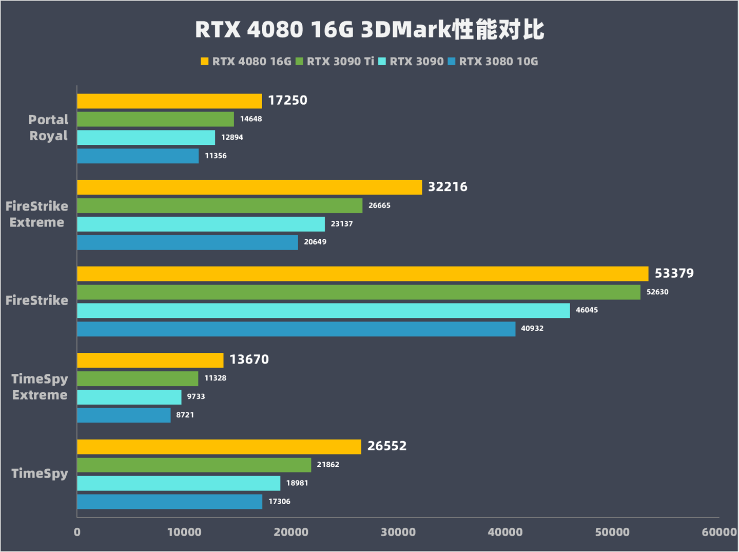 GeForce RTX 4080大胜RTX 3090Ti，坐稳高端宝座,英伟达：我全晓得