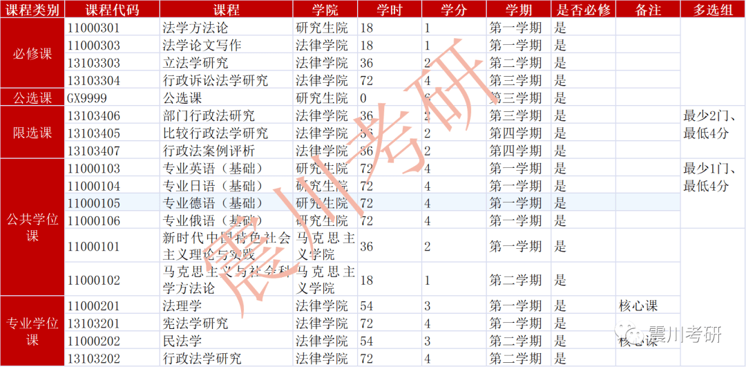 专业详解009宪行法：华政考研宪法与行政法就业更好的小专业之一