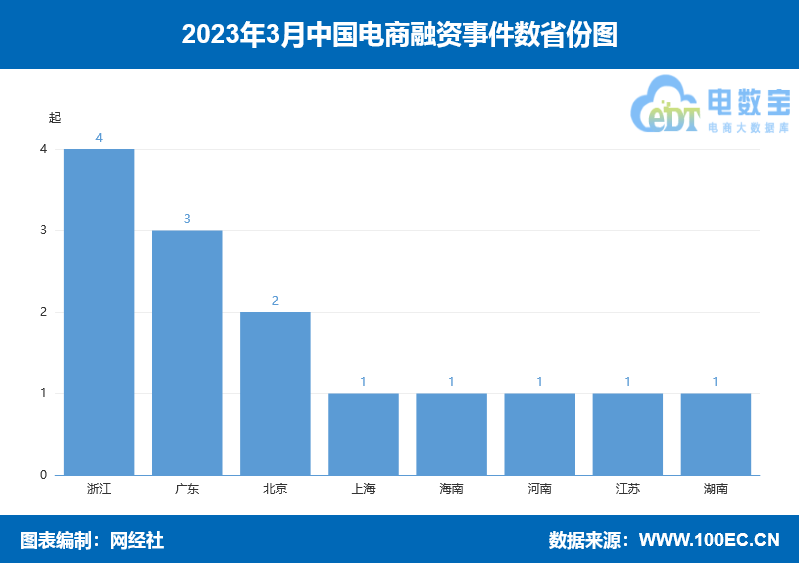 网经社：《2023年3月中国电子商务行业投融资数据陈述》（全文）