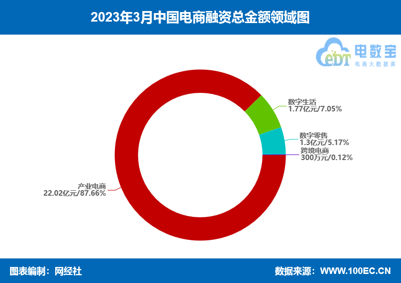 网经社：《2023年3月中国电子商务行业投融资数据陈述》（全文）