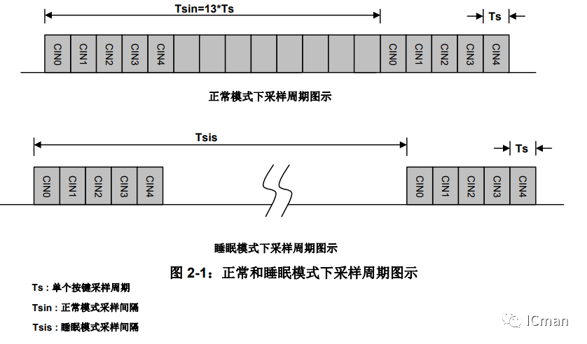 SC05B——5按键带自校正功用的容性触摸感应器