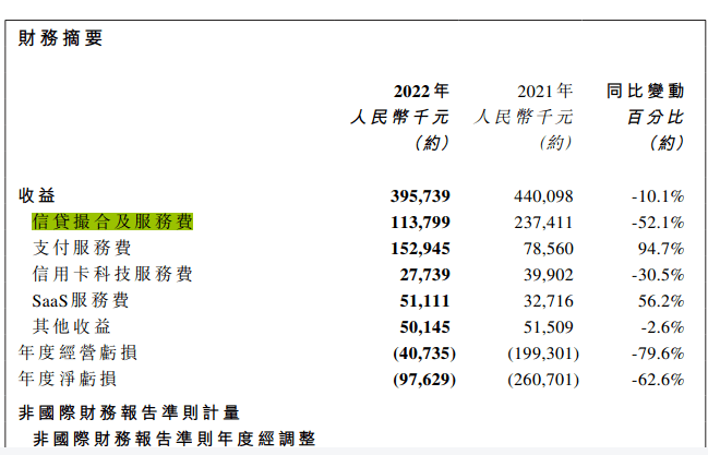 51信誉卡风波后规模大缩水，持续吃亏的昔日新金融明星何去何从？