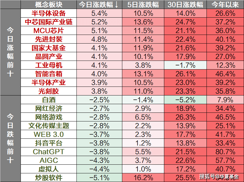 收评：A股三大指数震荡上升，人工智能题材全线回调，芯片、消费电子走强-4/6