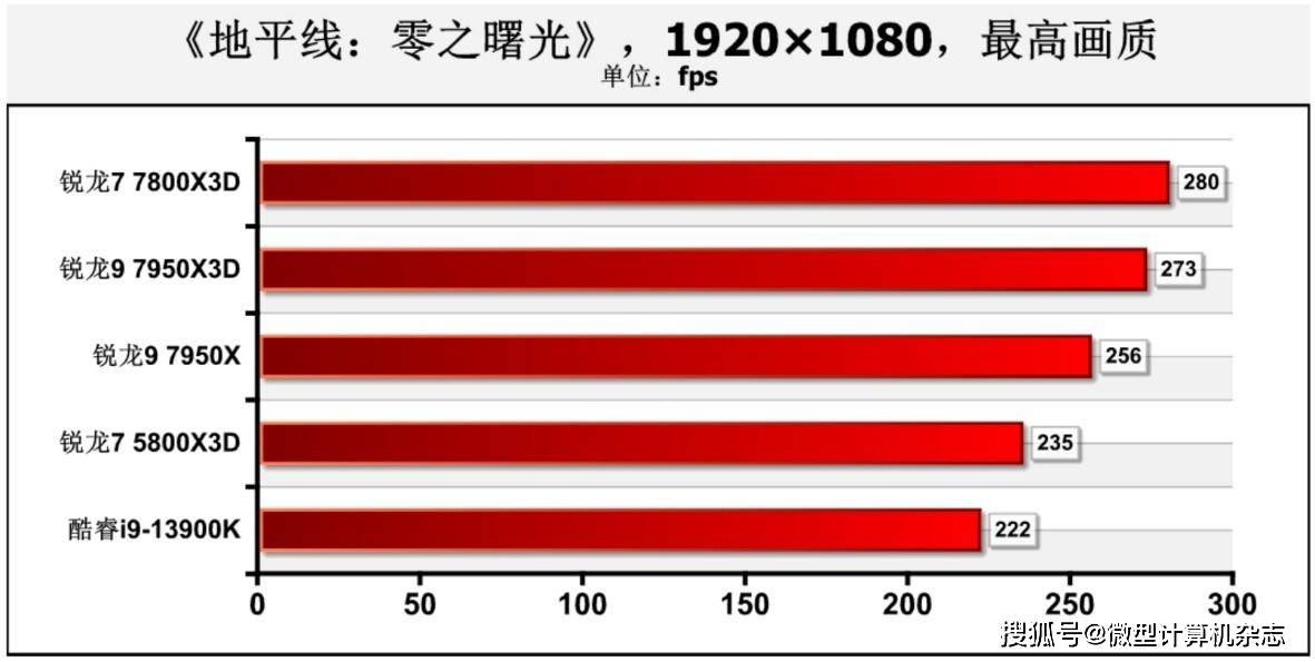 在游戏中击败13900K！5800X3D“接班人”： 锐龙7 7800X3D处置器首测