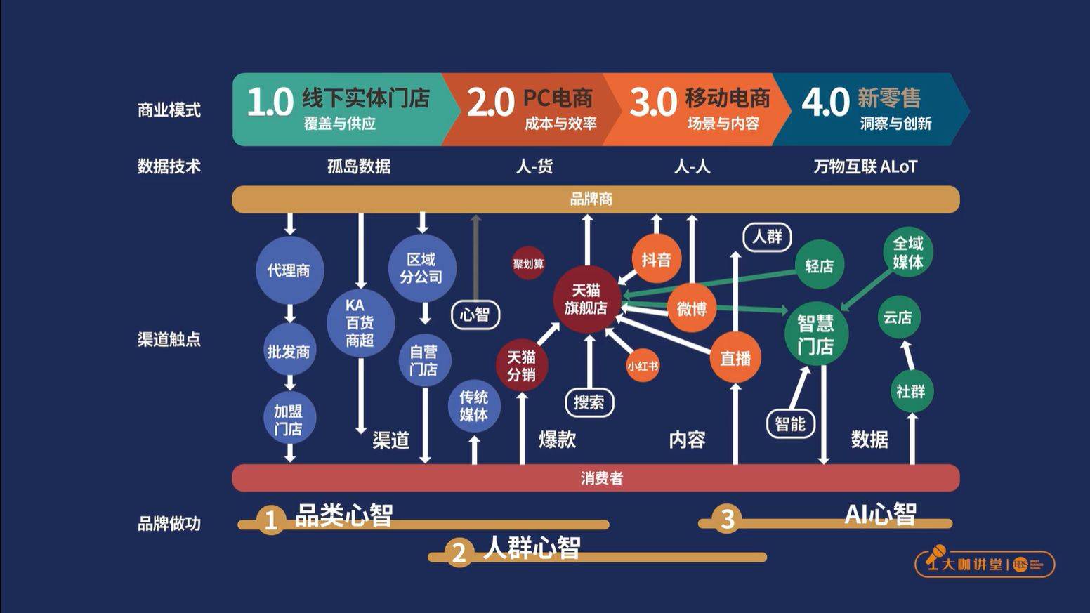 干货|大咖讲堂|田野-数字化时代的营销变化